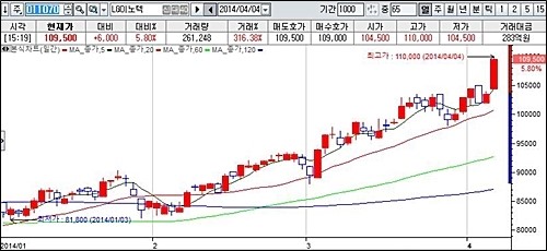 4월 1주차 증권사 추천주…대신증권 한국종합기술 15% 상승
