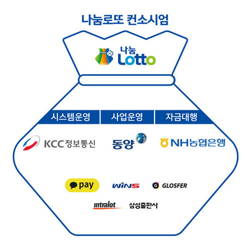 차기 복권사업자 선정 위한 ‘나눔로또 컨소시엄’ 출범