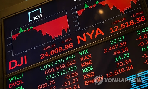 뉴욕증시, 무역전쟁 우려 부담 완화…나스닥 사상 최고