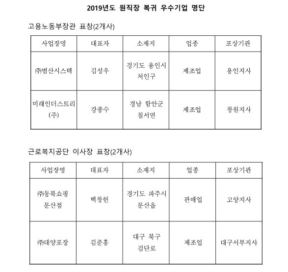 고용노동부∙근로복지공단, 산재근로자 원직장복귀 우수기업 선정∙포상