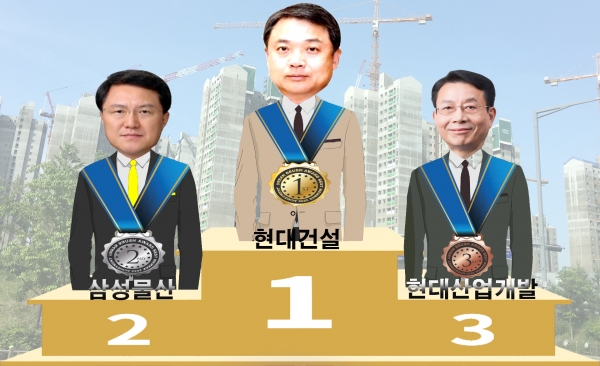 현대건설 6개월 연속 건설회사 브랜드평판 1위 수성