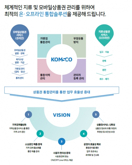 한국조폐공사, 지역사랑 상품권 통합관리 서비스 개시