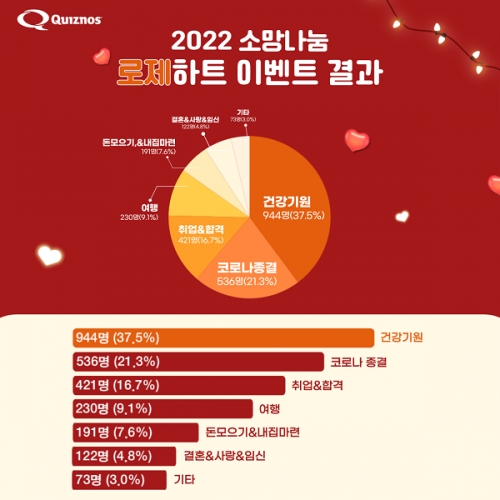 퀴즈노스, 2022년 소비자들이 가장 원하는 소망은 건강