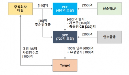MC파트너스, 고암 경영권 인수…대림과 시너지 기대