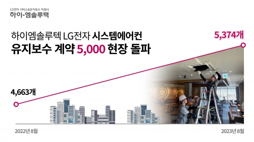 하이엠솔루텍, LG전자 시스템에어컨 유지보수 계약 5000개 현장 돌파