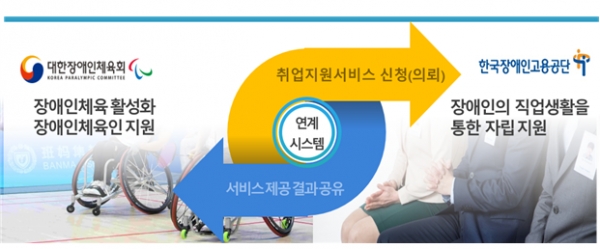 한국장애인고용공단, 장애인취업지원 서비스 연계 시스템 구축