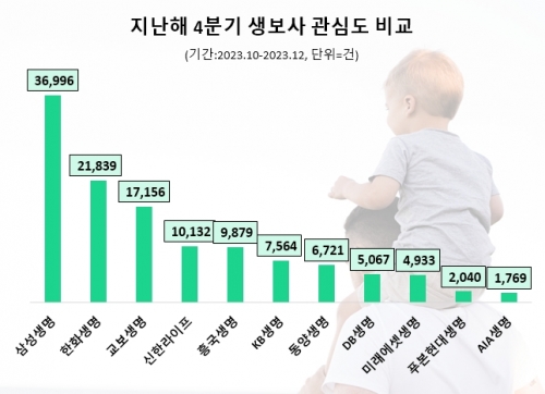 삼성생명, 지난해 4분기 생보업계 관심도 1위