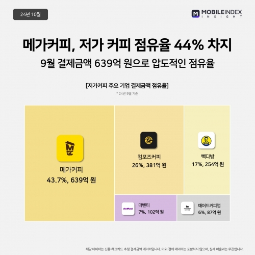 9월 저가커피 카드 결제 1위 메가커피…스타벅스 넘보나