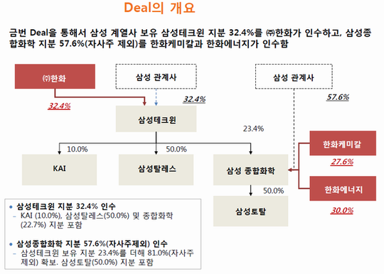 한화그룹, 삼성테크윈·삼성종합화학 인수 결의