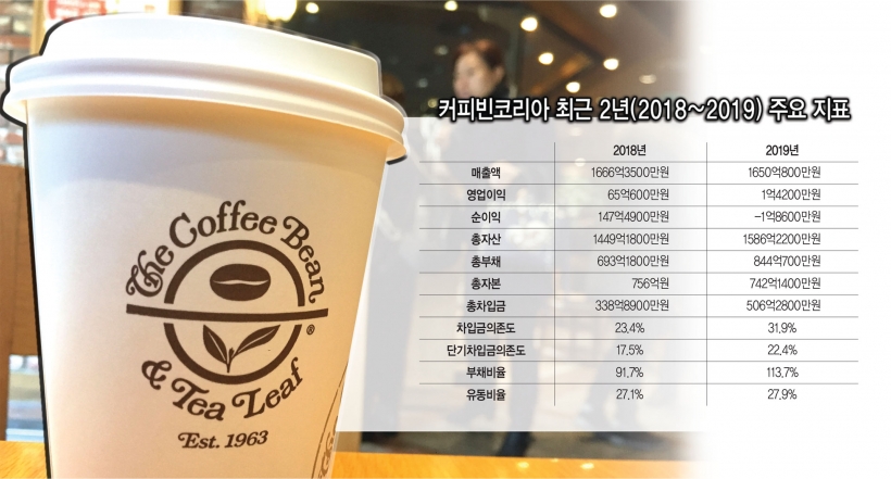 날개 없는 추락 커피빈, 왜?
