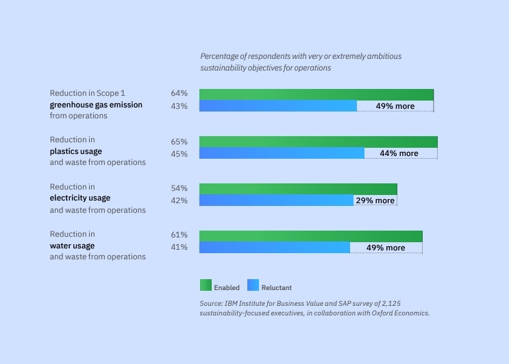 IBM “ERP 기반 지속가능 경영 기업, 일반 기업 대비 46% 높은 수익 창출”