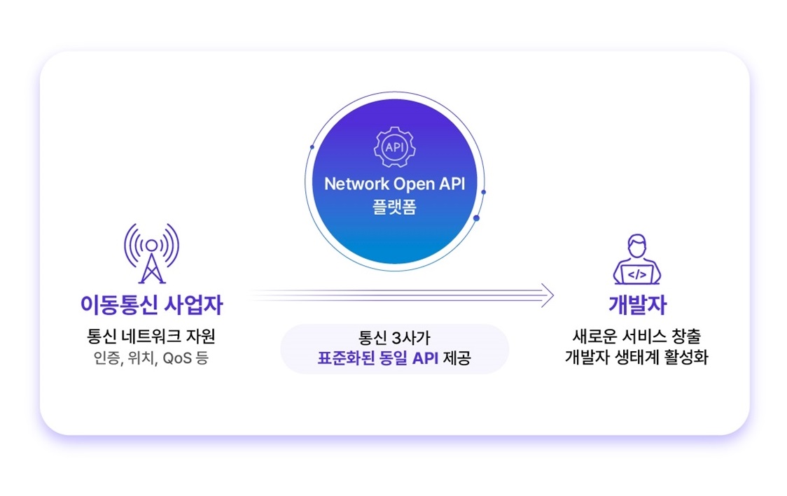 “개발 진입장벽을 낮춘다”··· 통신3사, ‘네트워크 오픈 API’ 표준 제정 위한 MOU 체결