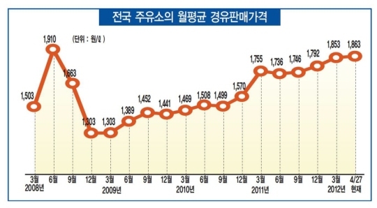 고유가시대 산업용가스업계에 직격탄