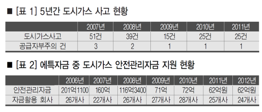 도시가스 안전관리자금 효율적 안전관리 위해 확대 필요