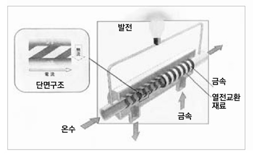[신기술·신제품]쓰레기처리시설서 폐열이용 발전