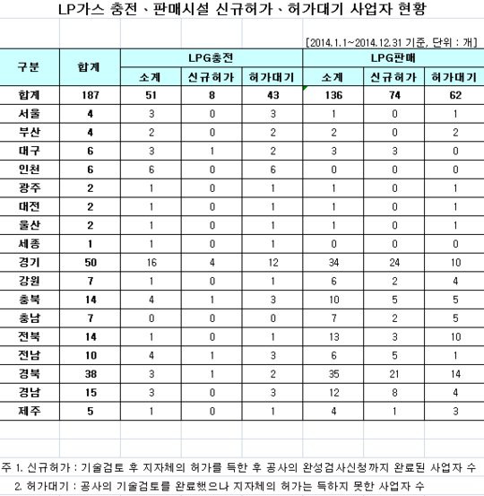 신규허가 LPG충전소 8건, 판매소 74건