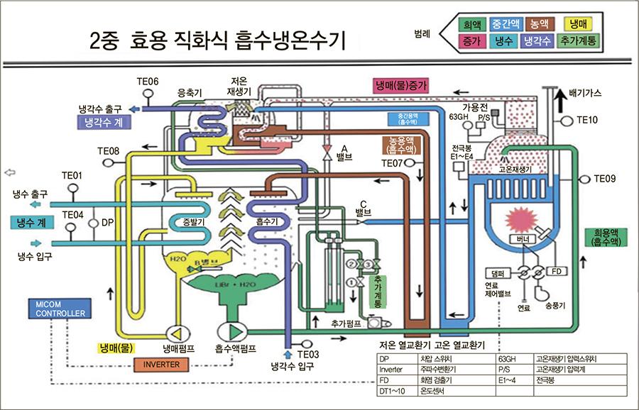 [특별기고] 흡수식 냉온수기·냉동기  국내 기술 수준 및 동향