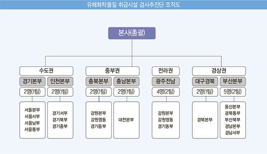 가스안전공사, 유해화학물질 법정검사 시동