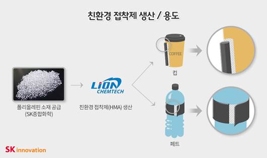 SK종합화학, 유해가스 없앤 친환경 접착제 개발