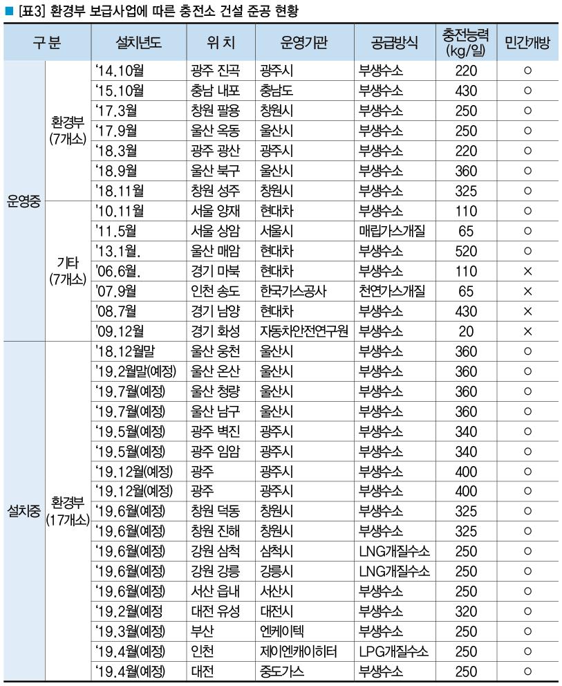 [전망2019-수소산업분야] 車 4000대, 버스 35대, 충전소 40개소