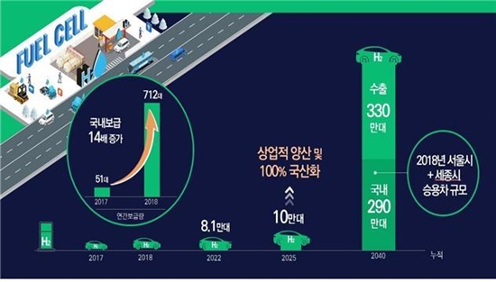 [수소경제 활성화 로드맵-활용분야]  수소차 620만대, 발전용 연료전지 15GW규모로 확대