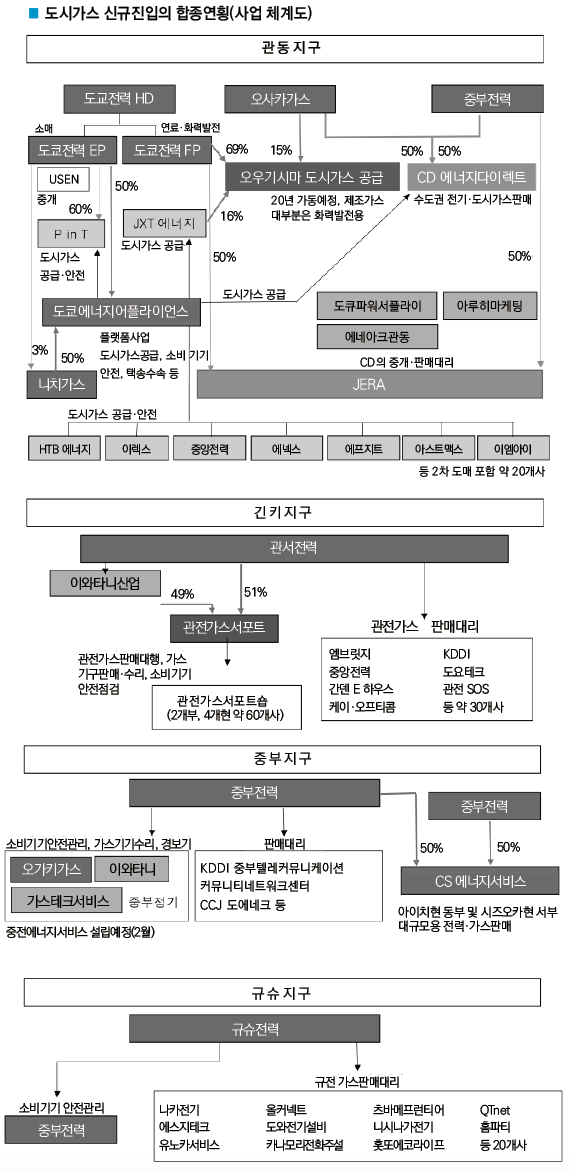 日, 가스자유화 이후 4대 도시서 경쟁 심화