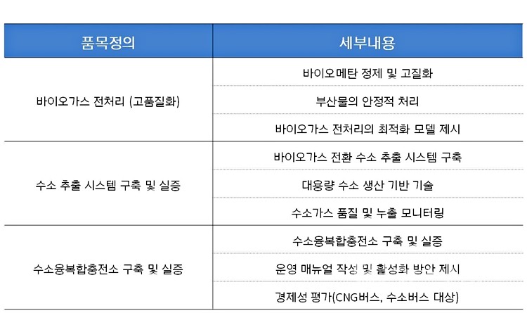 바이오가스로 중장기 수소공급 기술 확보한다