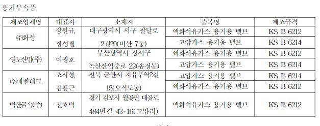 제조자 품질관리 능력 우수한 LPG·고압가스용기 지정