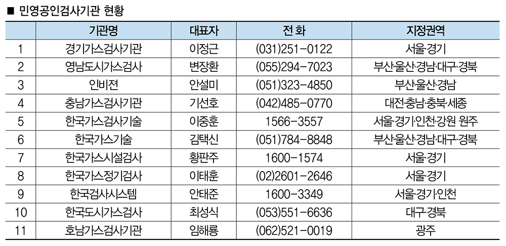 [기획] 지자체는 정기검사 고시 왜 개정 안하나 도시가스 특정가스사용시설 정기검사기관 선택권은 소비자 몫