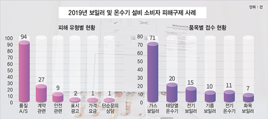 지난해 보일러·온수기 설비 소비자 피해 사례 품질·A/S피해사례 70.1%로 가장 많아