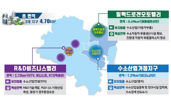 울산 수소 네트워크 구축 본격화