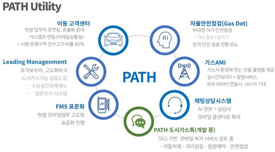 소비자·도시가스사가 선택한 도시가스 통합솔루션 플랫폼 패스(PATH)