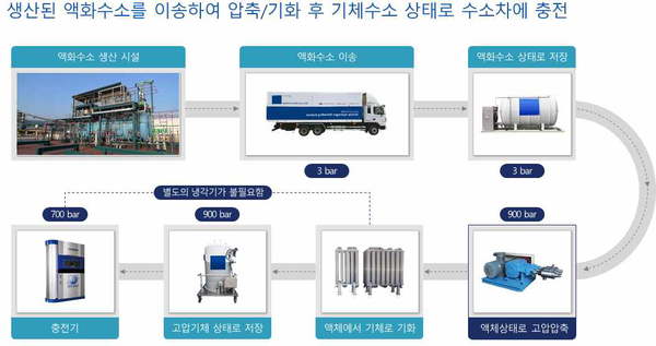한국 액화수소충전 기술 세계 선두 점유