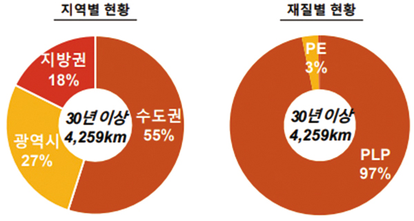 [창간34주년 특집 / 기획] 30년 이상 장기사용 공급설비 교체사업 해법은  국민안전 위협하는 도시가스 노후배관 체계적으로 교체한다