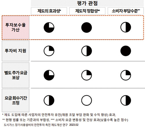 [창간34주년 특집 / 기획] 30년 이상 장기사용 공급설비 교체사업 해법은  국민안전 위협하는 도시가스 노후배관 체계적으로 교체한다