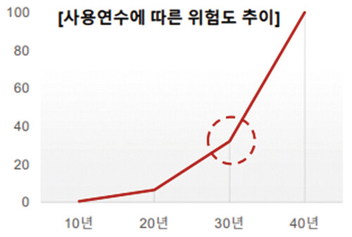 [창간34주년 특집 / 기획] 30년 이상 장기사용 공급설비 교체사업 해법은  국민안전 위협하는 도시가스 노후배관 체계적으로 교체한다
