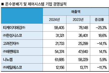 2024년 온수분배기 및 제어시스템, 보일러 부품 관련 기업 경영실적 에쎈테크, 영업이익 등 경영실적 개선
