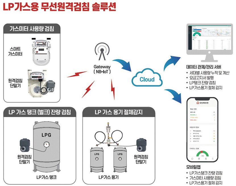 대성계전(주), LP가스용 무선원격검침 솔루션 마케팅 강화