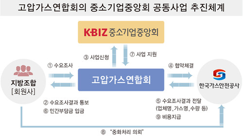 한국고압가스공업협동조합연합회, 잔가스처리 위한 혁신형 지원사업 참여