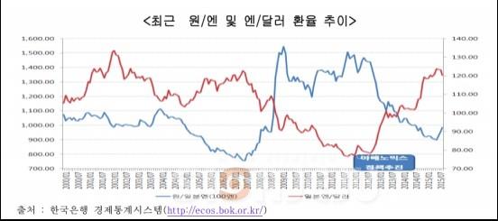 엔화 약세로 제주 농수산물 수출 휘청