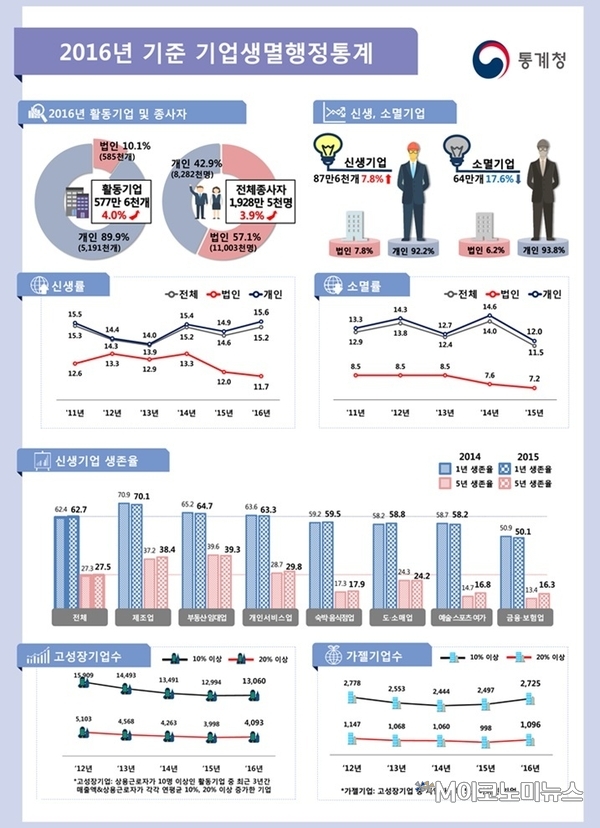 작년 창업 최대였지만 5년 생존율 20%도 안 돼