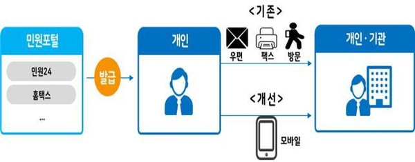 2026년 최신! 모바일 지갑으로 모든 증명서 한 번에 발급·제출하는 완벽 가이드 관련자료 2