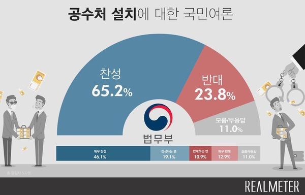 [리얼미터] 국민 3명 중 2명, 공수처 설치 찬성…찬성 의견 중 60% "기소권 있어야"