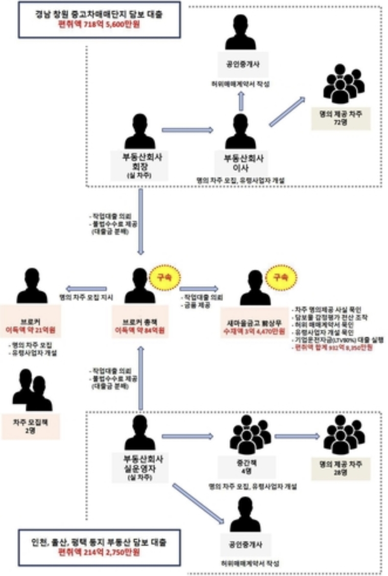 933억대 불법대출 임원까지 가담…새마을금고는 왜 이럴까