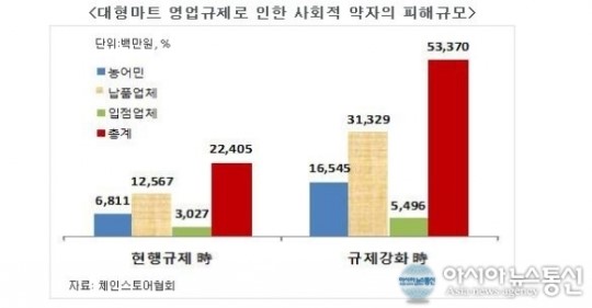 전경련, 유통법 혜택, 대형슈퍼와 온라인쇼핑만