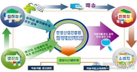한국한방산업진흥원, 한방산업 생산유통정보 종합 콘트롤 타워 구축