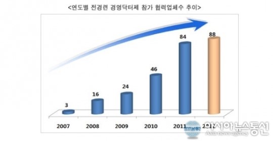 전경련 경영닥터제, 동반성장 확산모델 자리잡아
