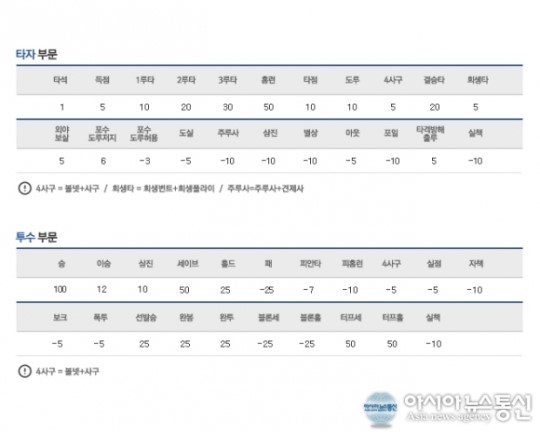 프로야구 개막 앞서 카스포인트 조직위, 정비 완료