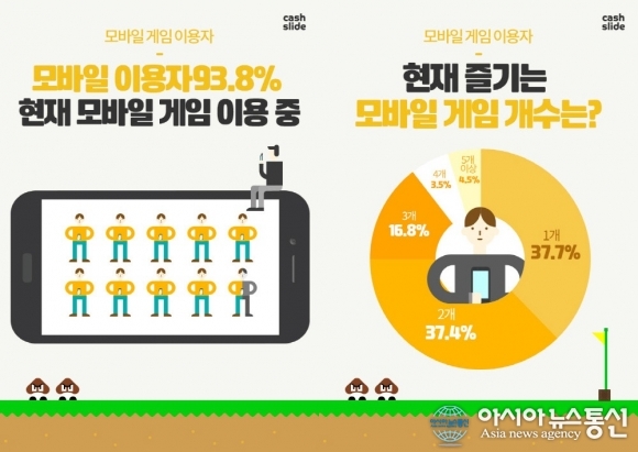스마트폰 사용자 10명중 9명 모바일 게임, 시장은 성장세