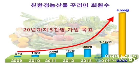 경북도, 친환경농산물 꾸러미 사업장 20개소 확대